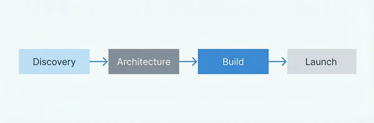 90-day MVP roadmap: Discovery, Architecture, Build, Launch